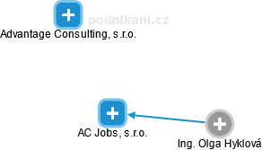 AC Jobs, s.r.o. - náhled vizuálního zobrazení vztahů obchodního rejstříku