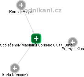 Společenství vlastníků Gorkého 87/44, Brno - náhled vizuálního zobrazení vztahů obchodního rejstříku