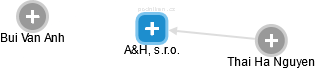 A&H, s.r.o. - náhled vizuálního zobrazení vztahů obchodního rejstříku