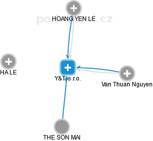 Y&T, s.r.o. - náhled vizuálního zobrazení vztahů obchodního rejstříku