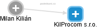 KilProcom s.r.o. - náhled vizuálního zobrazení vztahů obchodního rejstříku