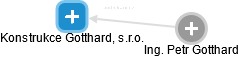 Konstrukce Gotthard, s.r.o. - náhled vizuálního zobrazení vztahů obchodního rejstříku
