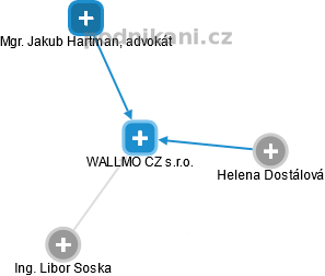 WALLMO CZ s.r.o. - náhled vizuálního zobrazení vztahů obchodního rejstříku