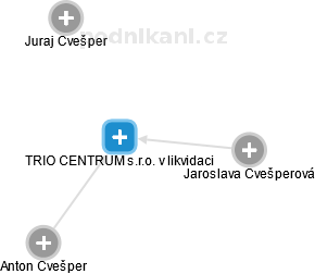 TRIO CENTRUM s.r.o. v likvidaci - náhled vizuálního zobrazení vztahů obchodního rejstříku
