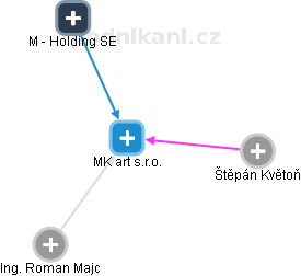 MK art s.r.o. - náhled vizuálního zobrazení vztahů obchodního rejstříku