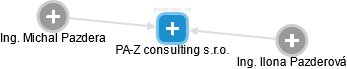 PA-Z consulting s.r.o. - náhled vizuálního zobrazení vztahů obchodního rejstříku