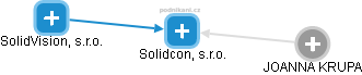 Solidcon, s.r.o. - náhled vizuálního zobrazení vztahů obchodního rejstříku