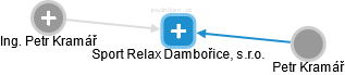 Sport Relax Dambořice, s.r.o. - náhled vizuálního zobrazení vztahů obchodního rejstříku