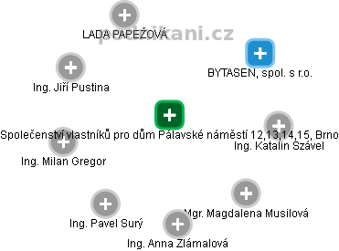 Společenství vlastníků pro dům Pálavské náměstí 12,13,14,15, Brno - náhled vizuálního zobrazení vztahů obchodního rejstříku