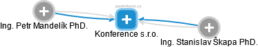 Konference s.r.o. - náhled vizuálního zobrazení vztahů obchodního rejstříku