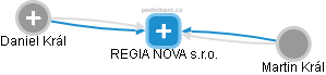 REGIA NOVA s.r.o. - náhled vizuálního zobrazení vztahů obchodního rejstříku