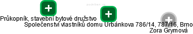 Společenství vlastníků domu Urbánkova 786/14, 787/16, Brno - náhled vizuálního zobrazení vztahů obchodního rejstříku