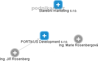 PORTIKUS Development s.r.o. - náhled vizuálního zobrazení vztahů obchodního rejstříku