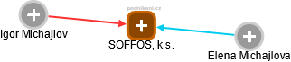 SOFFOS, k.s. - náhled vizuálního zobrazení vztahů obchodního rejstříku