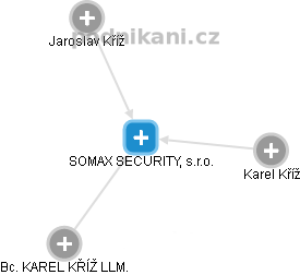 SOMAX SECURITY, s.r.o. - náhled vizuálního zobrazení vztahů obchodního rejstříku