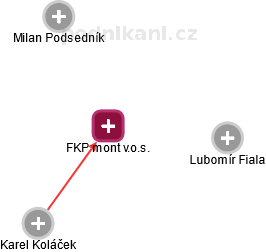 FKP mont v.o.s. - náhled vizuálního zobrazení vztahů obchodního rejstříku