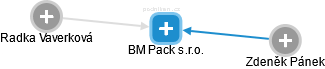 BM Pack s.r.o. - náhled vizuálního zobrazení vztahů obchodního rejstříku