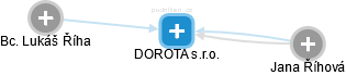 DOROTA s.r.o. - náhled vizuálního zobrazení vztahů obchodního rejstříku