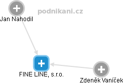 FINE LINE, s.r.o. - náhled vizuálního zobrazení vztahů obchodního rejstříku