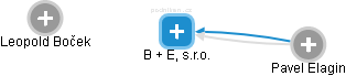 B + E, s.r.o. - náhled vizuálního zobrazení vztahů obchodního rejstříku