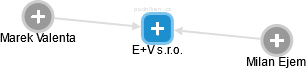 E+V s.r.o. - náhled vizuálního zobrazení vztahů obchodního rejstříku