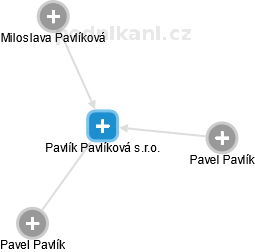 Pavlík Pavlíková s.r.o. - náhled vizuálního zobrazení vztahů obchodního rejstříku