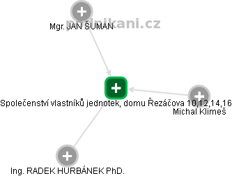 Společenství vlastníků jednotek, domu Řezáčova 10,12,14,16 - náhled vizuálního zobrazení vztahů obchodního rejstříku