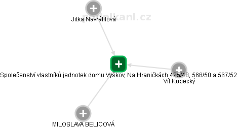 Společenství vlastníků jednotek domu Vyškov, Na Hraničkách 495/48, 566/50 a 567/52 - náhled vizuálního zobrazení vztahů obchodního rejstříku