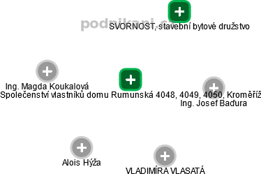 Společenství vlastníků domu Rumunská 4048, 4049, 4050, Kroměříž - náhled vizuálního zobrazení vztahů obchodního rejstříku