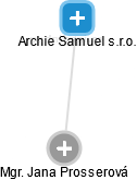 Archie Samuel s.r.o. - náhled vizuálního zobrazení vztahů obchodního rejstříku
