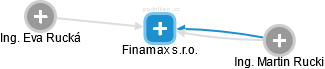 Finamax s.r.o. - náhled vizuálního zobrazení vztahů obchodního rejstříku