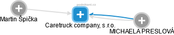 Caretruck company, s.r.o. - náhled vizuálního zobrazení vztahů obchodního rejstříku