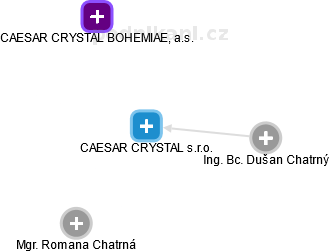 CAESAR CRYSTAL s.r.o. - náhled vizuálního zobrazení vztahů obchodního rejstříku