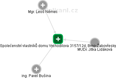 Společenství vlastníků domu Vychodilova 3157/12d, Brno-Žabovřesky - náhled vizuálního zobrazení vztahů obchodního rejstříku