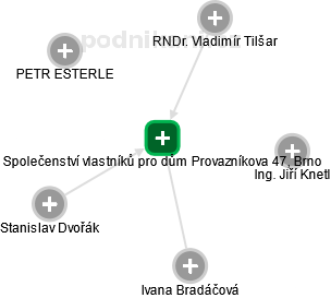 Společenství vlastníků pro dům Provazníkova 47, Brno - náhled vizuálního zobrazení vztahů obchodního rejstříku