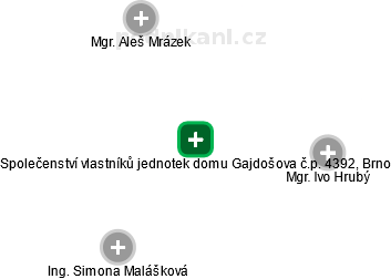 Společenství vlastníků jednotek domu Gajdošova č.p. 4392, Brno - náhled vizuálního zobrazení vztahů obchodního rejstříku