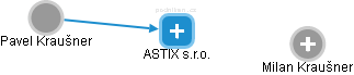 ASTIX s.r.o. - náhled vizuálního zobrazení vztahů obchodního rejstříku