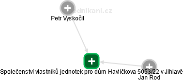 Společenství vlastníků jednotek pro dům Havlíčkova 5053/22 v Jihlavě - náhled vizuálního zobrazení vztahů obchodního rejstříku