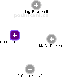Hu-Fa Dental a.s. - náhled vizuálního zobrazení vztahů obchodního rejstříku
