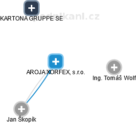 AROJA XORFEX, s.r.o. - náhled vizuálního zobrazení vztahů obchodního rejstříku