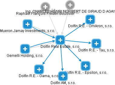Dolfin Real Estate, s.r.o. - náhled vizuálního zobrazení vztahů obchodního rejstříku