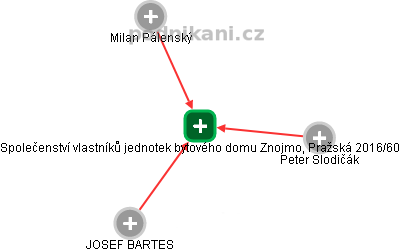 Společenství vlastníků jednotek bytového domu Znojmo, Pražská 2016/60 - náhled vizuálního zobrazení vztahů obchodního rejstříku