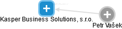 Kasper Business Solutions, s.r.o. - náhled vizuálního zobrazení vztahů obchodního rejstříku