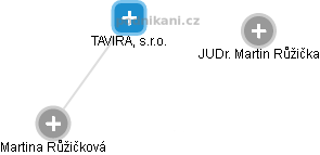 TAVIRA, s.r.o. - náhled vizuálního zobrazení vztahů obchodního rejstříku