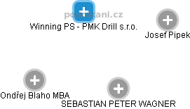 Winning PS - PMK Drill s.r.o. - náhled vizuálního zobrazení vztahů obchodního rejstříku