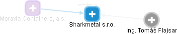 Sharkmetal s.r.o. - náhled vizuálního zobrazení vztahů obchodního rejstříku