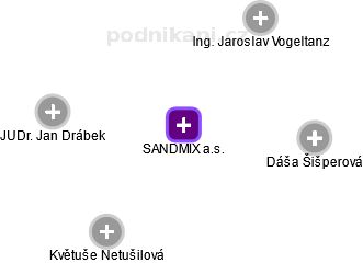 SANDMIX a.s. - náhled vizuálního zobrazení vztahů obchodního rejstříku