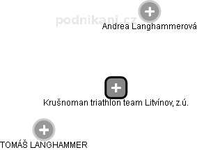 Krušnoman triathlon team Litvínov, z.ú. - náhled vizuálního zobrazení vztahů obchodního rejstříku