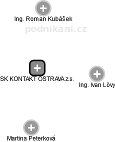 SK KONTAKT OSTRAVA z.s. - náhled vizuálního zobrazení vztahů obchodního rejstříku