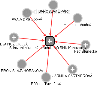 Sdružení házenkářských klubů SHK Kunovice, z.s. - náhled vizuálního zobrazení vztahů obchodního rejstříku